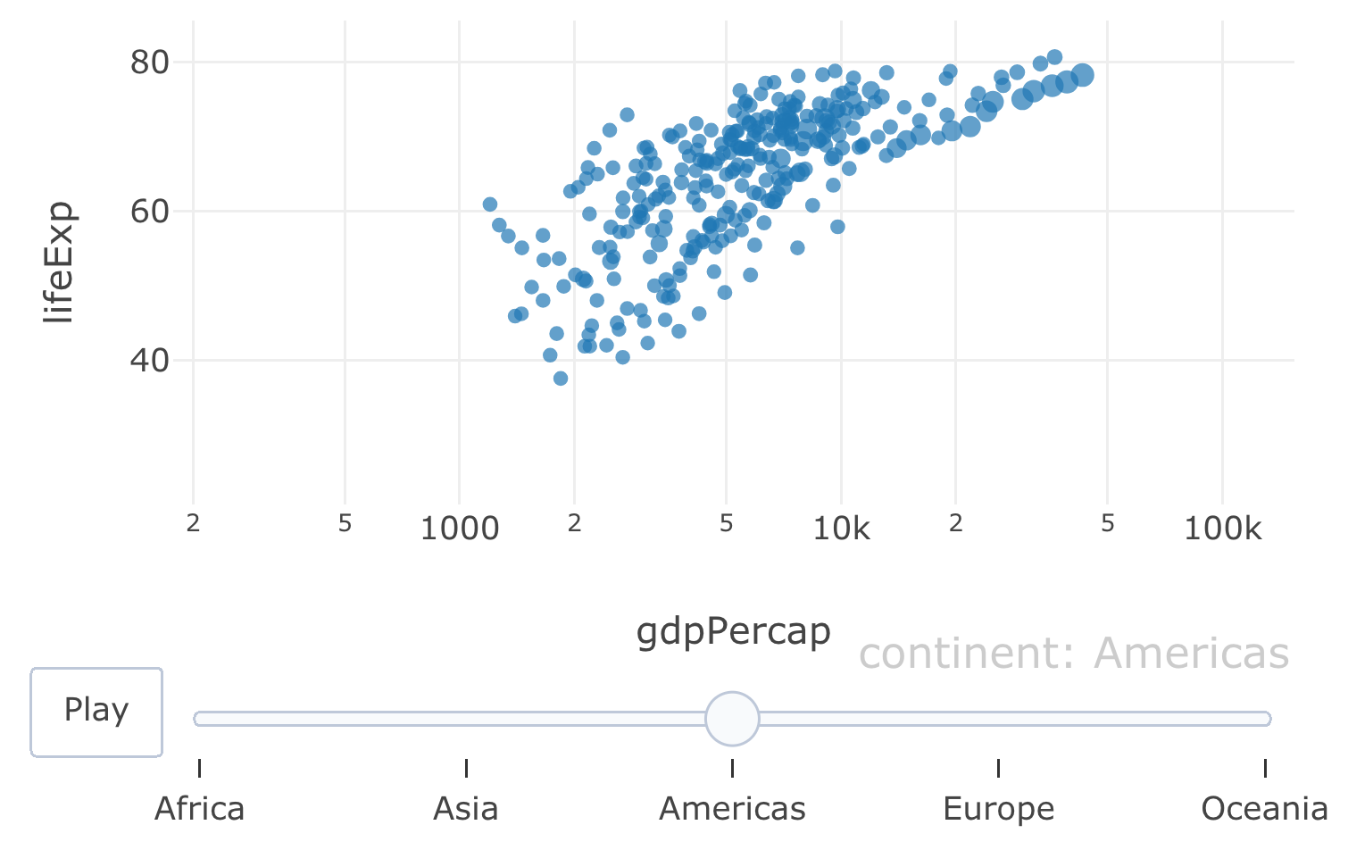 Animation of GDP per capita versus life expectancy by continent. The ordering of the continents goes from lowest average (across countries) life expectancy to highest.