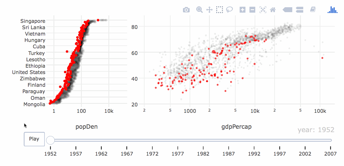 Comparing the evolution in the relationship between per capita GDP and life expectancy in countries with large populations (red) and small populations (blue).