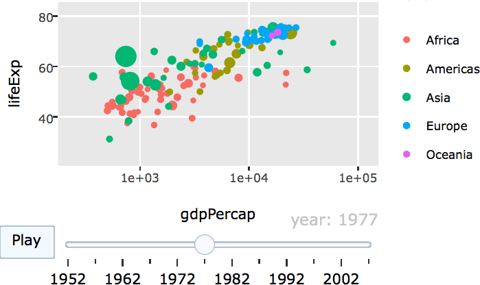 Animation of the evolution in the relationship between GDP per capita and life expectancy in numerous countries.