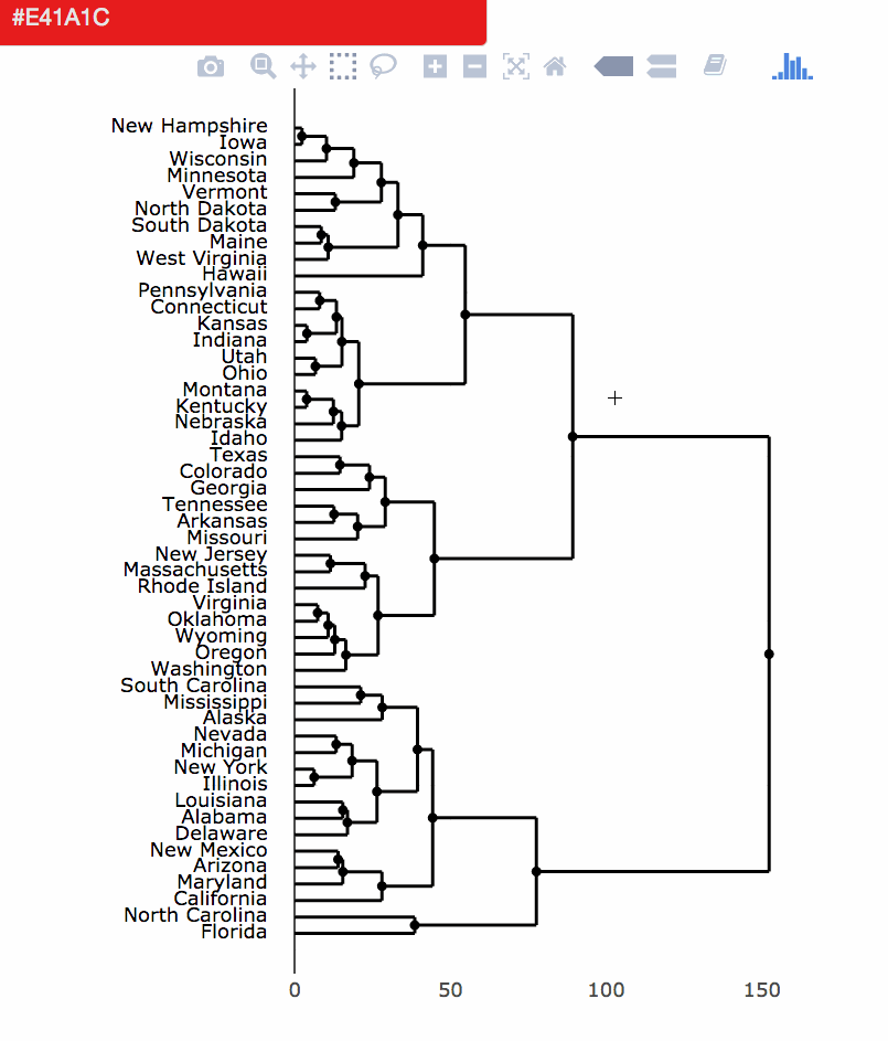 Leveraging hierarchical selection and persistent brushing to paint branches of a dendrogram.