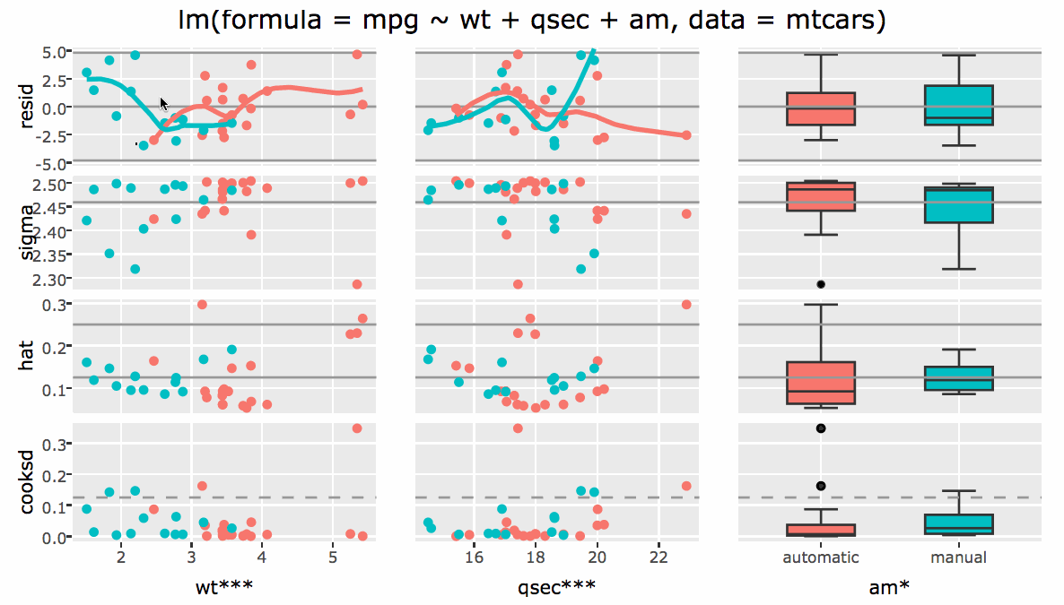 Using nested selections to highlight numerous diagnostics from different regions of the design matrix.