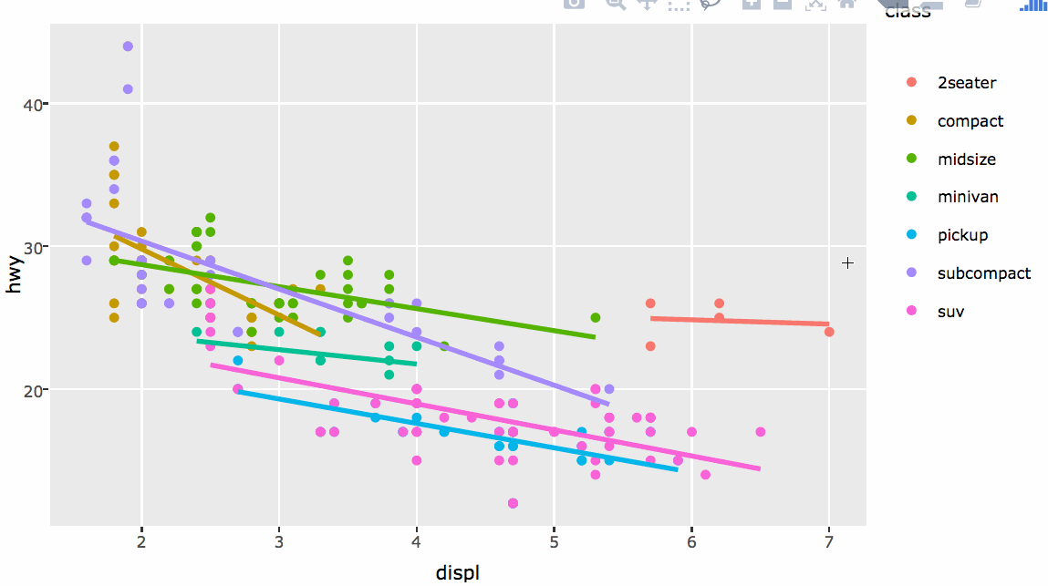Engine displacement versus highway miles per gallon by class of car. The linear model for each class, as well as the individual observations, can be selected by hovering over the line of fitted values. An individual observation can also be selected by hovering over the relevant point.