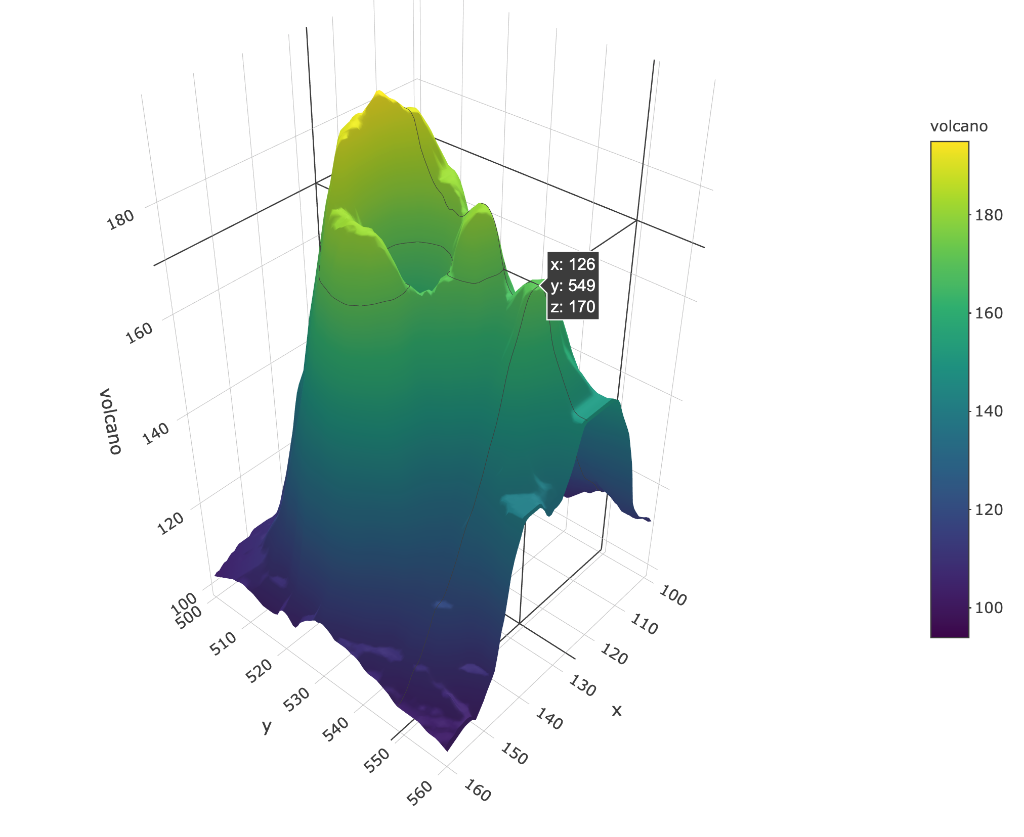 A 3D surface of volcano height.