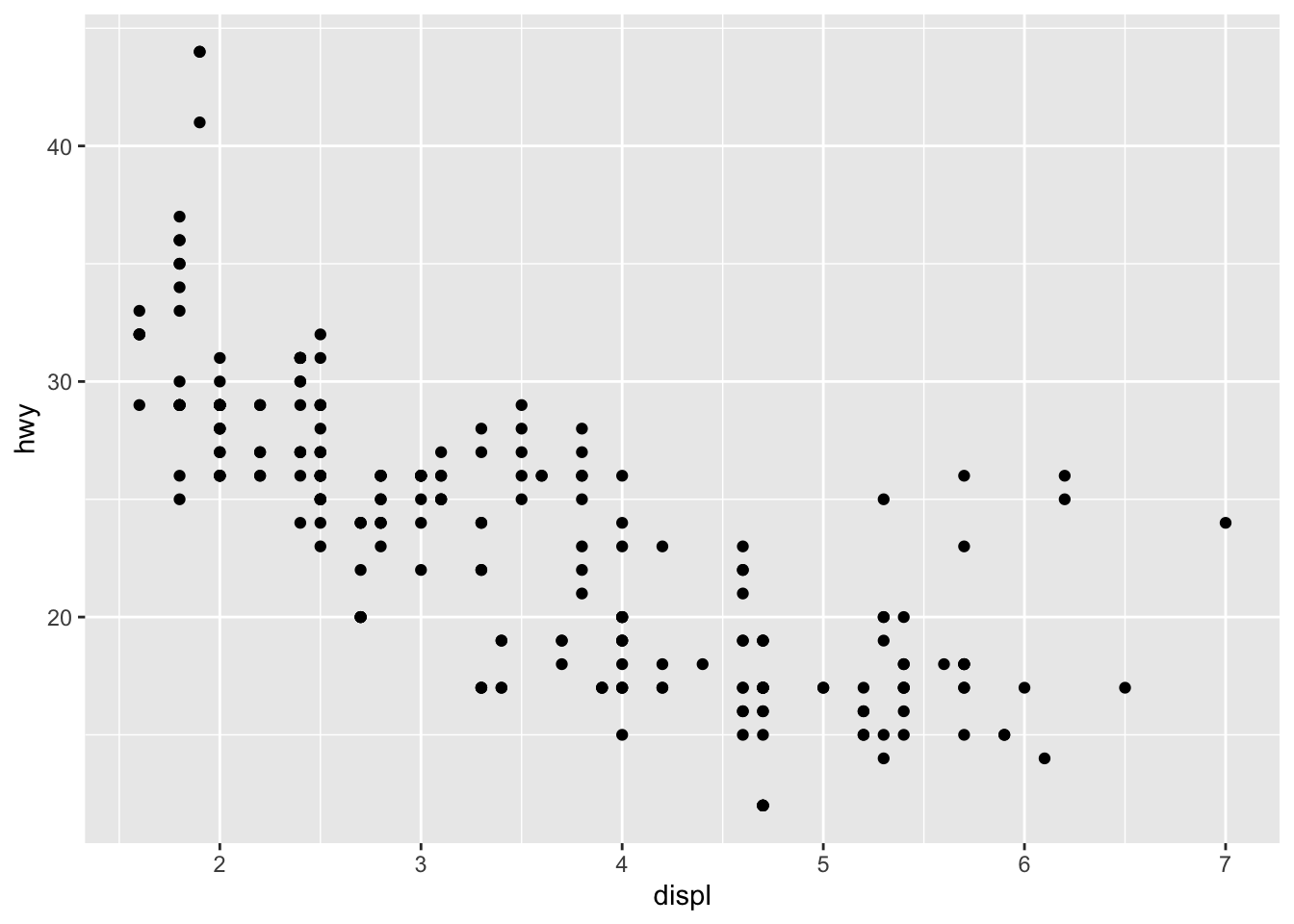 A scatterplot of engine displacement versus miles per gallon made with the ggplot2 package.